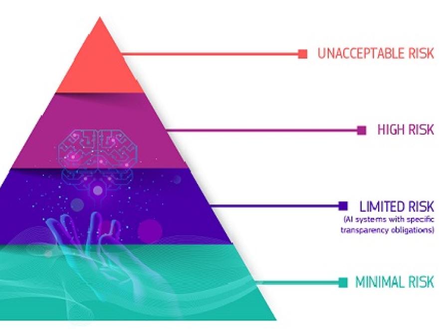 Model for risikoniveauer i AI-forordningen