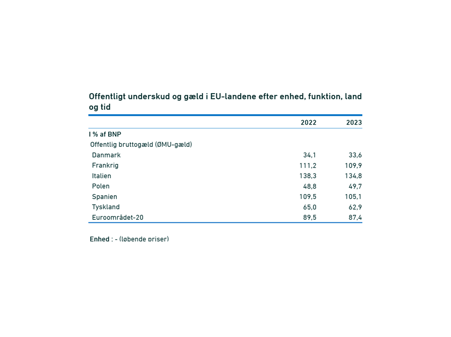 Offentlig gæld i % af BNP - Kilde: Danmarks Statistik